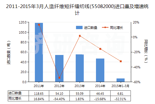 2011-2015年3月人造纖維短纖縫紉線(55082000)進(jìn)口量及增速統(tǒng)計(jì)